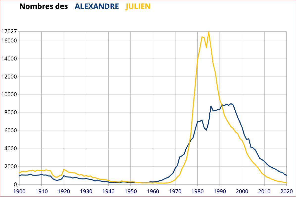 Les deux prénoms ont connu leur heure de gloire au même moment.